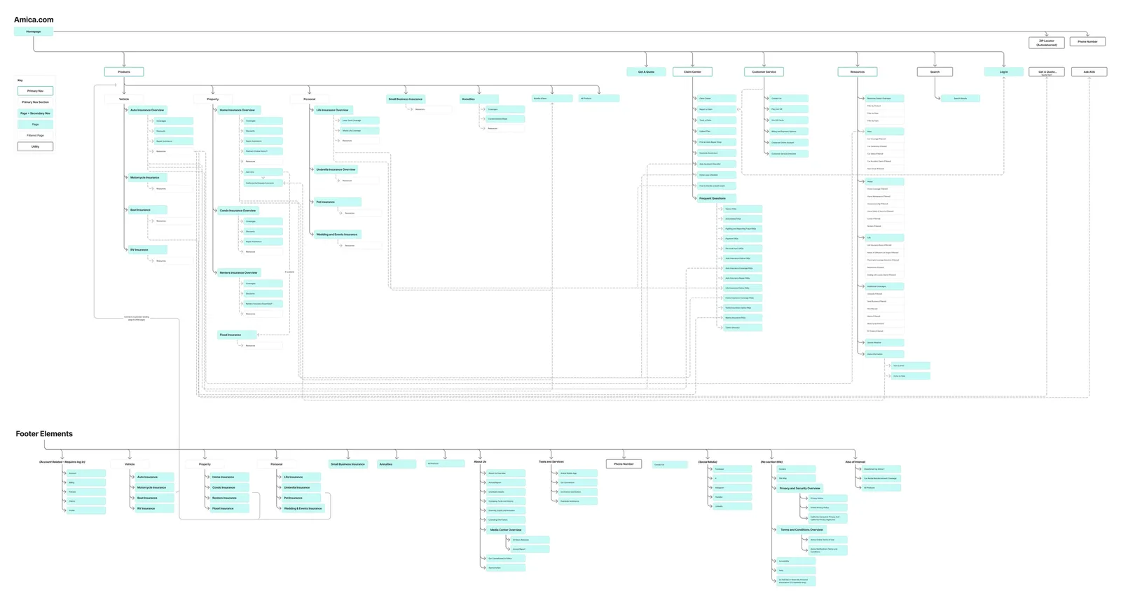 Amica.com site map showing the Products, Get A Quote, Claim Center, Customer Service, Resources, Search and Log In sections with their pages, plus the footer elements.