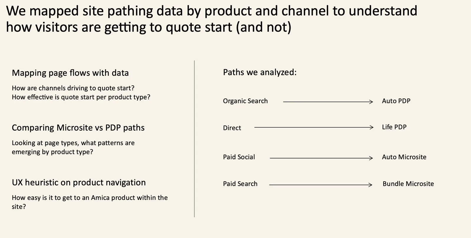 Site pathing analysis slide. Three analysis tracks on the left: mapping page flows with data, comparing microsite vs PDP paths, UX heuristic on product navigation. On the right, four channel-to-page paths: organic search to auto PDP, direct to life PDP, paid social to auto microsite, paid search to bundle microsite.