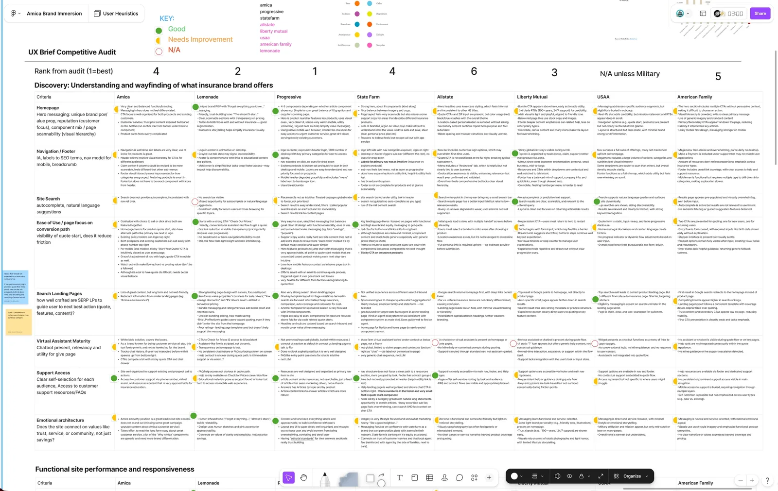 UX competitive audit table ranking Amica and seven insurance competitors on discovery, navigation, site search, ease of use, landing pages, virtual assistant, support access and emotional architecture.