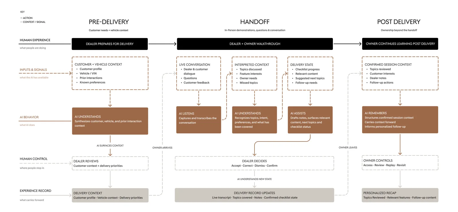 Diagram of the AI-assisted dealer delivery system vision.