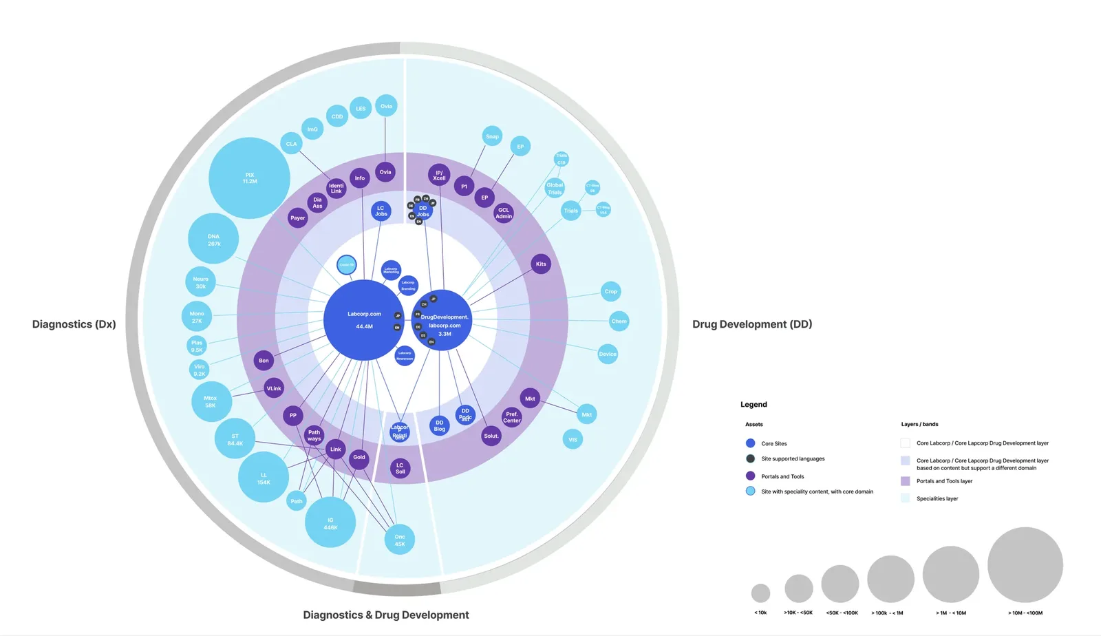 Full ecosystem build-up with Diagnostics on the left, Drug Development on the right, and all speciality and portal sites laid out as a bubble map with a legend.