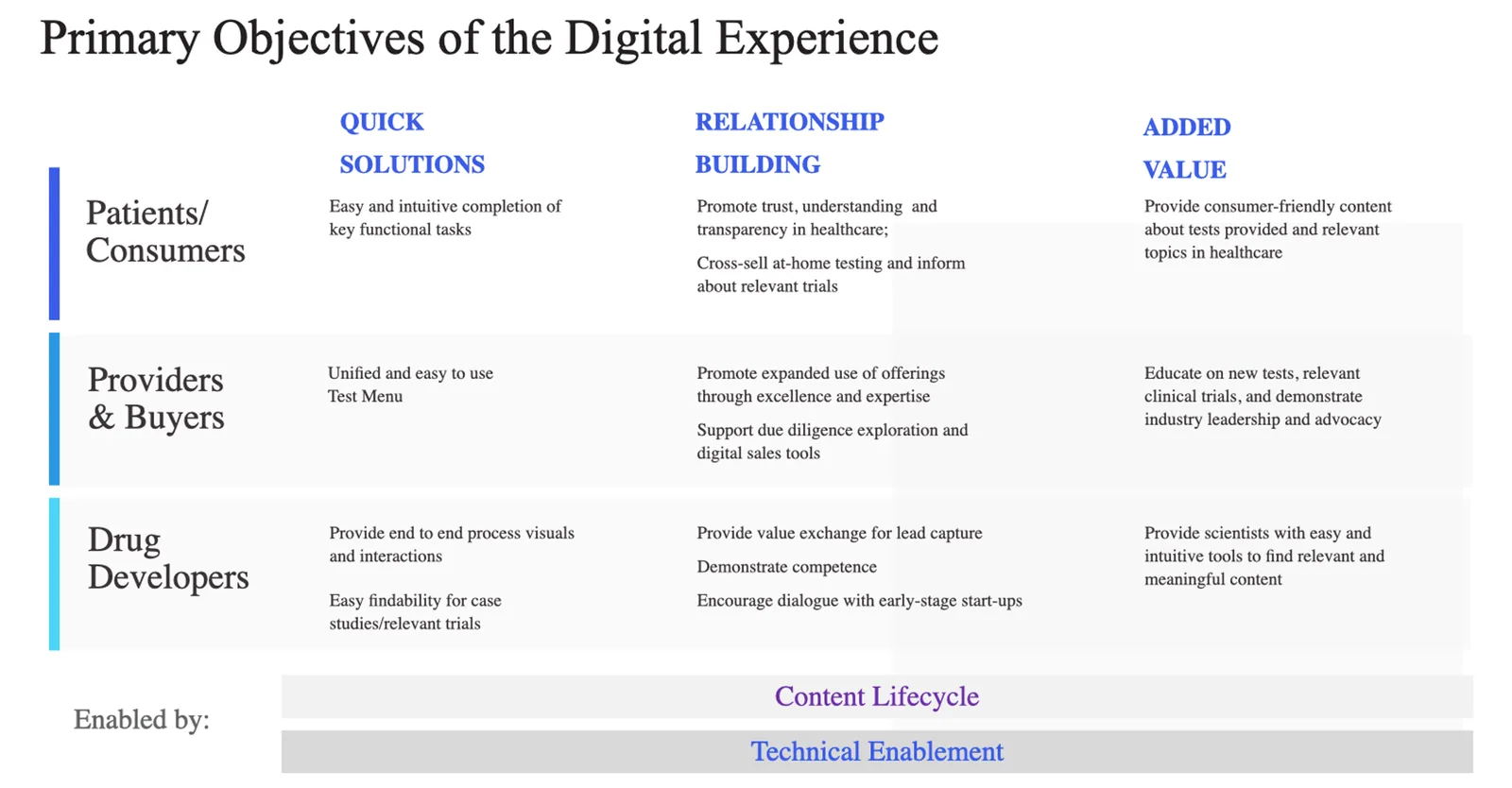 Primary objectives of the digital experience matrix across patients and consumers, providers and buyers, and drug developers, each against quick solutions, relationship building, and added value, enabled by content lifecycle and technical enablement