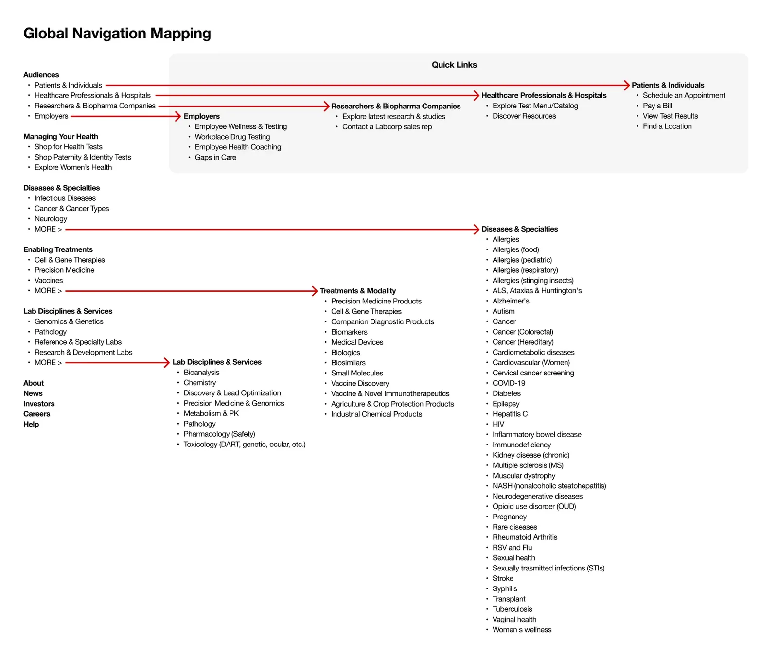 Global navigation mapping diagram showing four audiences (Patients and Individuals, Healthcare Professionals and Hospitals, Researchers and Biopharma Companies, Employers), their Quick Links, and three content pillars Managing Your Health, Diseases and Specialties, Enabling Treatments, and Lab Disciplines and Services.