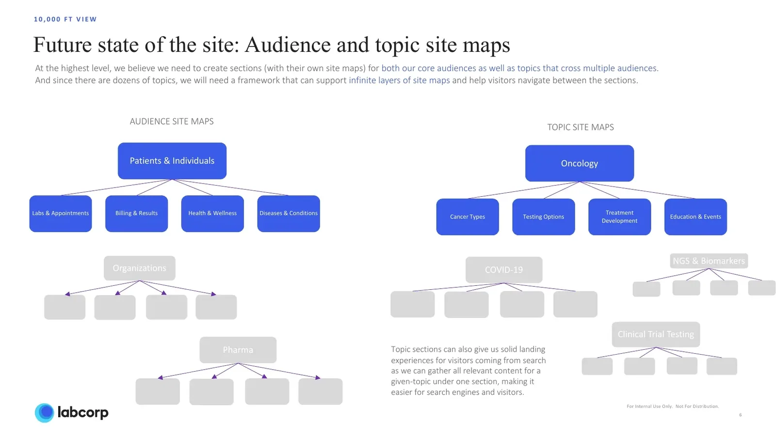Future state site maps showing Patients and Individuals, Organizations, Pharma on the audience side, and Oncology, COVID-19, NGS and Biomarkers, Clinical Trial Testing on the topic side.