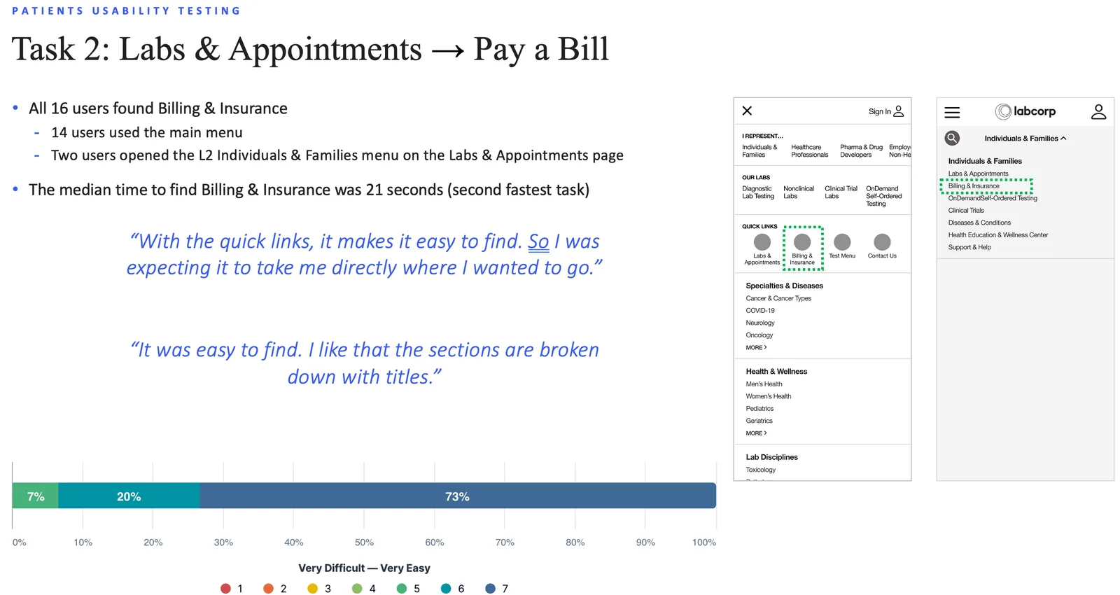 Patients usability testing results for Task 2, finding Billing and Insurance, showing all 16 users succeeded with a 21 second median time and user quotes on the quick links and labeled sections, plus an ease of use bar chart at 73 percent very easy