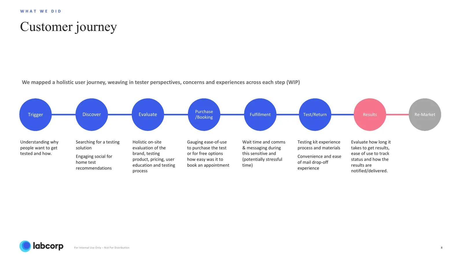 Customer journey diagram with eight stages, Trigger, Discover, Evaluate, Purchase and Booking, Fulfillment, Test and Return, Results, and Re-Market.