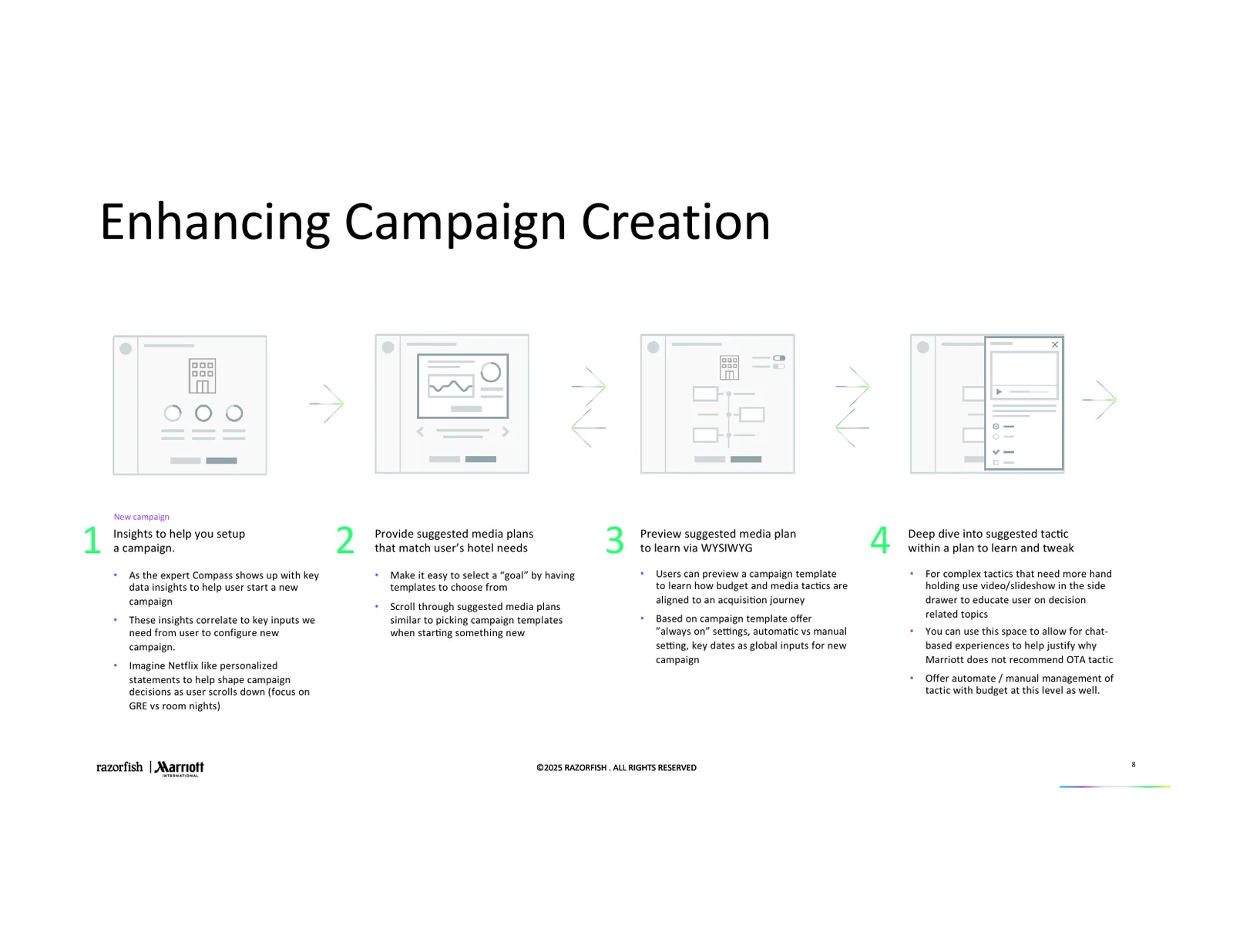 Four-step storyboard titled Enhancing Campaign Creation, each step with a wireframe thumbnail and a short description.