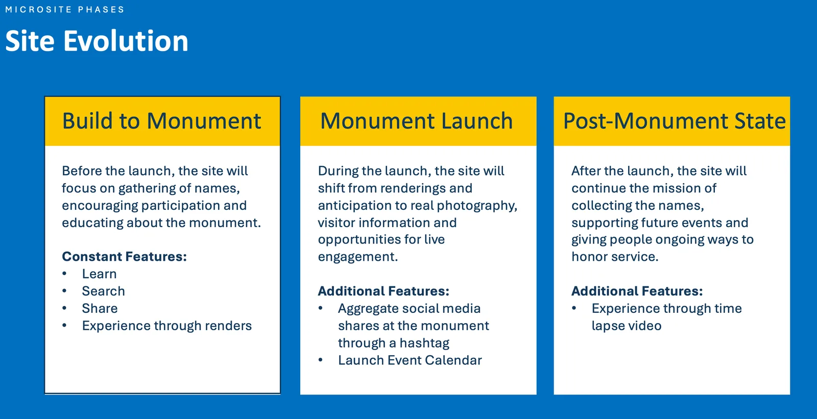 Site evolution across three phases: build to monument, monument launch, post-monument state
