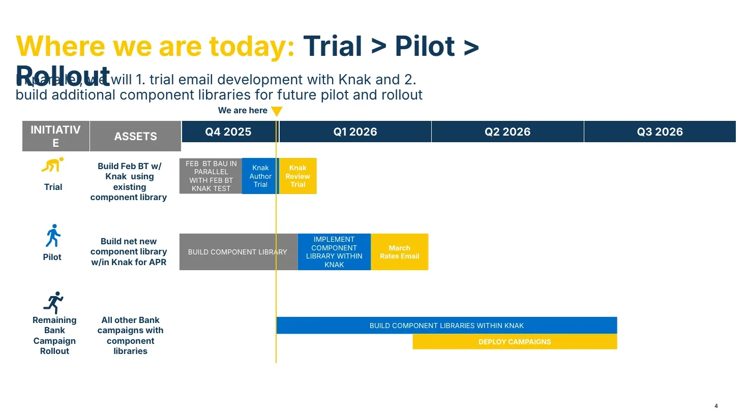 Three-phase plan showing Trial, then Pilot, then Rollout.