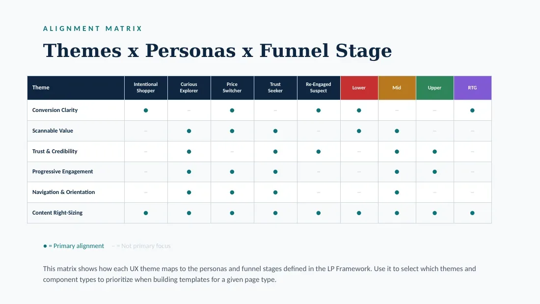 Alignment matrix of UX themes against personas and funnel stages.