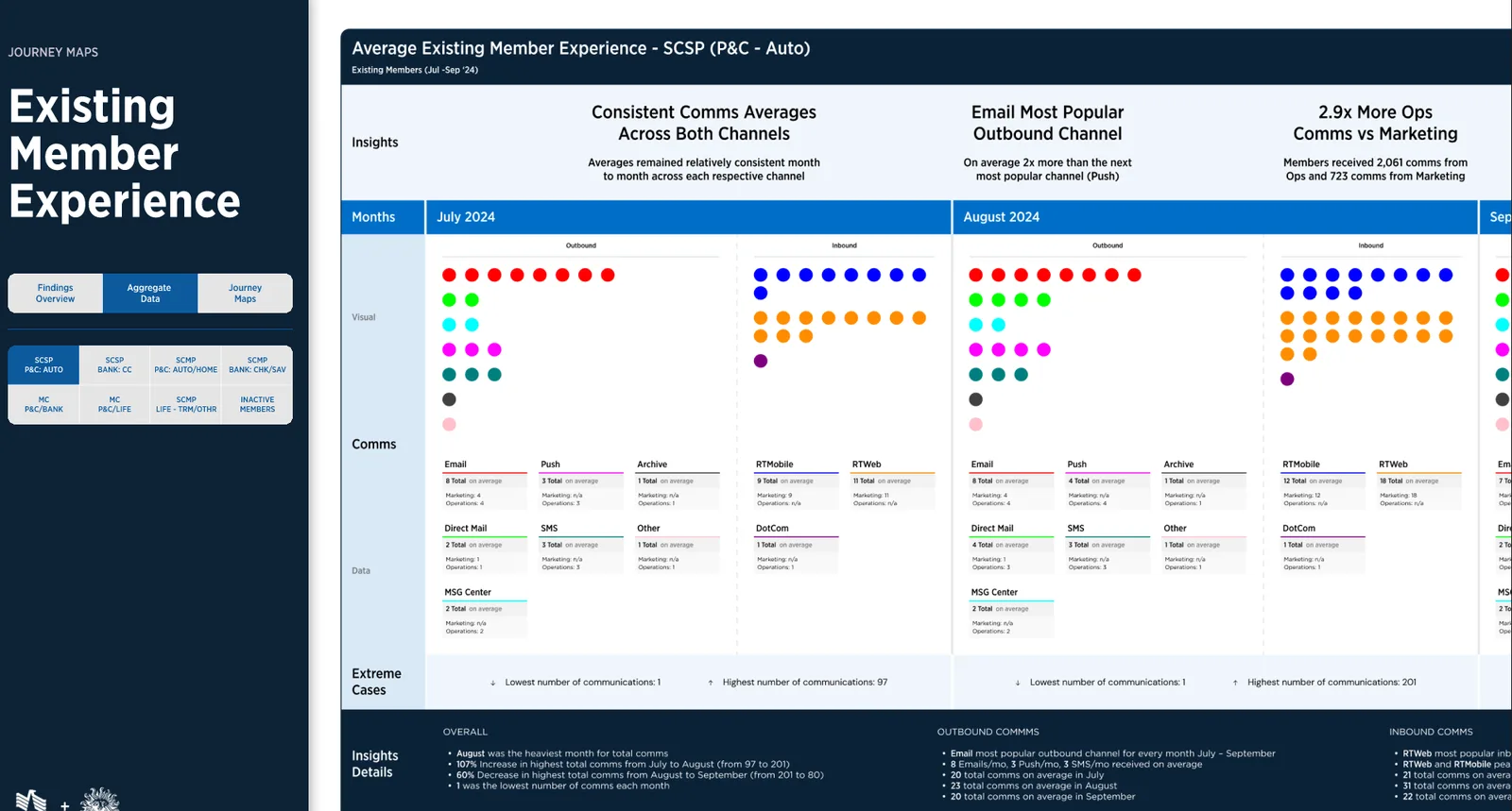 Average existing member experience aggregate data dashboard for SCSP P&C Auto showing monthly outbound and inbound comms volume by channel with insights on consistent comms averages, email as top outbound channel, and ops vs marketing comms ratio